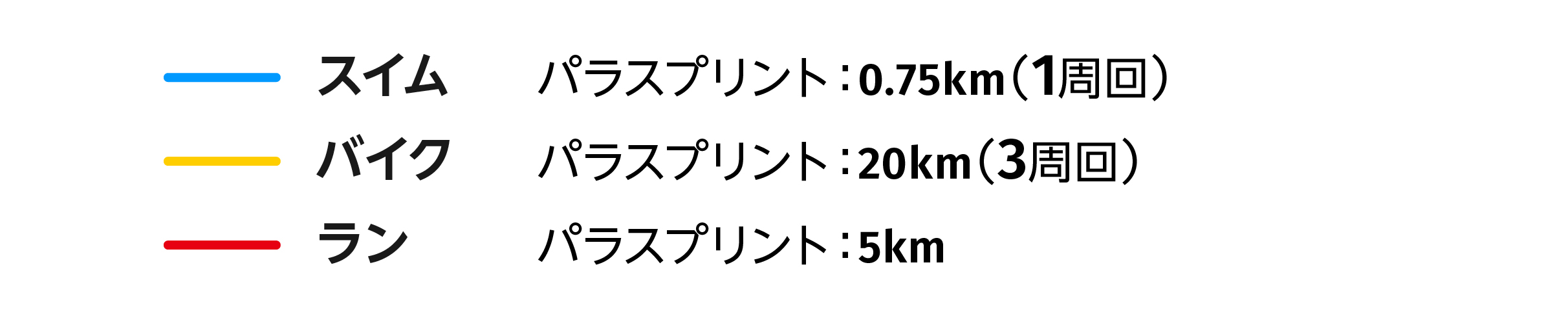 スイム0.75km（1周回） バイク20km（3周回） ラン5km
