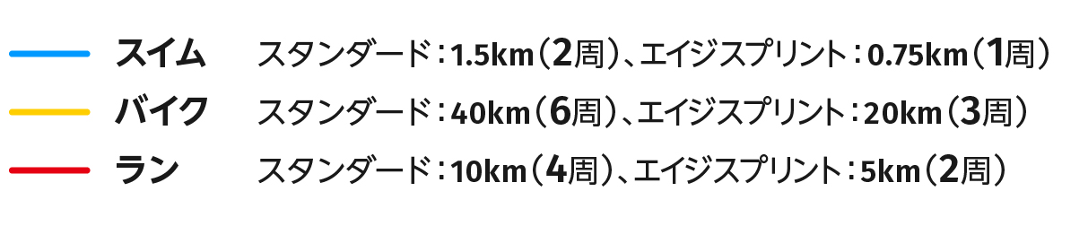 スイム スタンダード：1.5km（2周）、エイジスプリント：0.75km（1周） バイク スタンダード：40km（6周）、エイジスプリント：20km（3周）ラン スタンダード：10km（4周）、エイジスプリント：5km（2周）