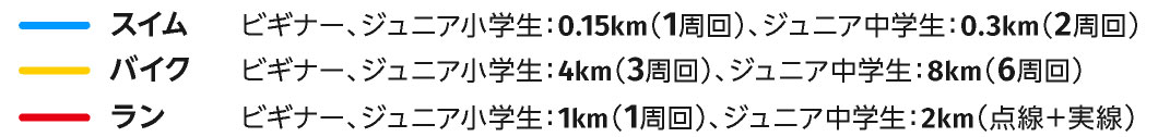 スイムビギナー、ジュニア小学生0.15km(1周回)、ジュニア中学生0.3km(2周回)、バイクビギナー、ジュニア4km(3周回)、ジュニア中学生8km(6周回)
			、ランビギナー、ジュニア1km(実線)、ジュニア中学生2km(点線＋実線)