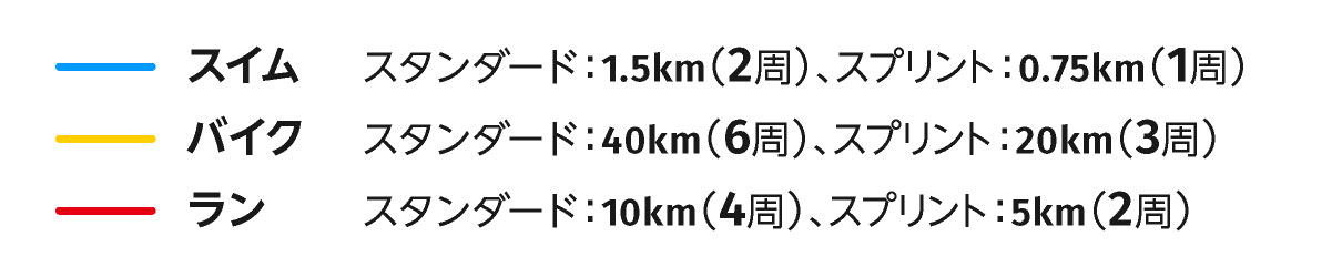 スイム スタンダード：1.5km（2周）、スプリント：0.75km（1周） バイク スタンダード：40km（6周）、スプリント：20km（3周）ラン スタンダード：10km（4周）、スプリント：5km（2周）