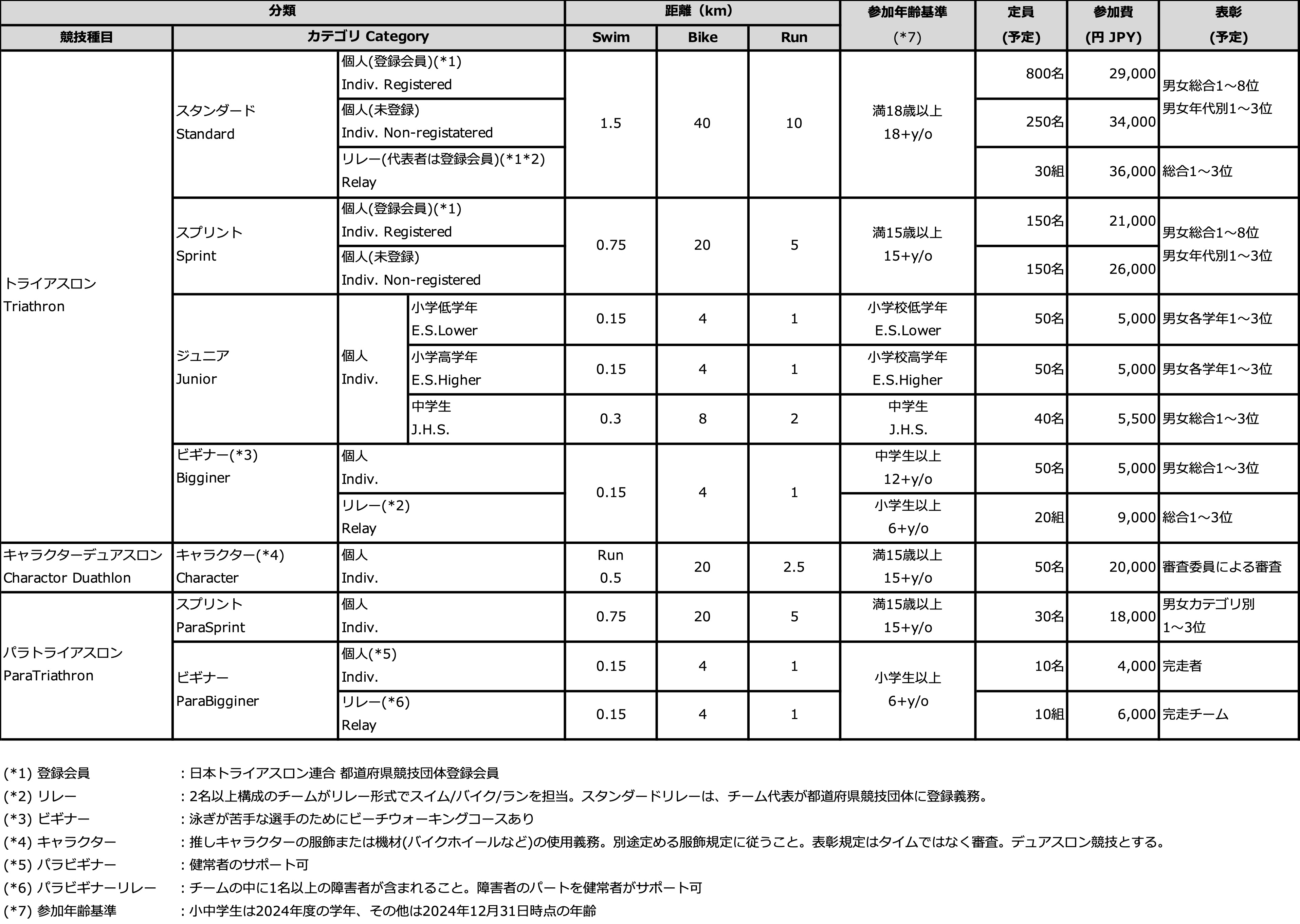 Race Categories