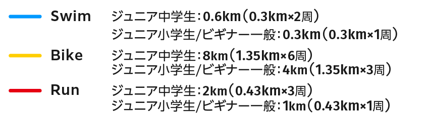 スイムビギナー、ジュニア小学生0.3km(1周回)、ジュニア中学生0.6km(2周回)、バイクビギナー、ジュニア4km(3周回)、ジュニア中学生8km(6周回)
			、ランビギナー、ジュニア1km(実線)、ジュニア中学生2km(点線＋実線)