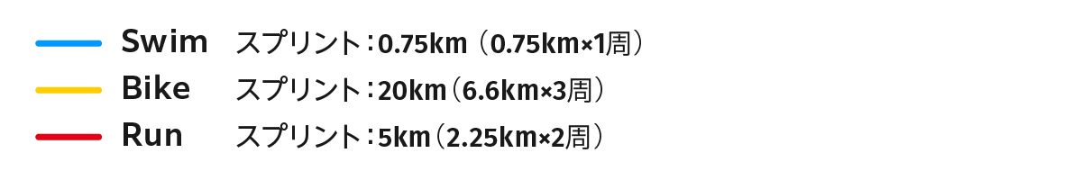 スプリント：0.75km（1周）、スプリント：20km（6.6km×3周）、スプリント：5km（2.25km×2周）
