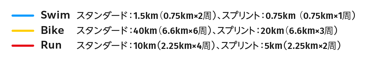 スイム スタンダード：1.5km（0.75km×2周）、スプリント：0.75km（1周） バイク スタンダード：40km（6.6km×6周）、スプリント：20km（6.6km×3周）ラン スタンダード：10km（2.25km×4周）、スプリント：5km（2.25km×2周）