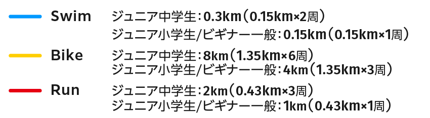 スイムビギナー、ジュニア小学生0.15km(1周回)、ジュニア中学生0.3km(2周回)、バイクビギナー、ジュニア4km(3周回)、ジュニア中学生8km(6周回)
、ランビギナー、ジュニア1km(実線)、ジュニア中学生2km(点線+実線)