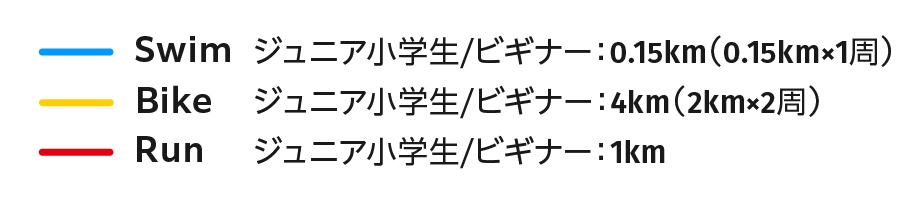 スイムビギナー、ジュニア小学生0.15km(1周回)、バイクビギナー、ジュニア4km(2周回)、ランビギナー、ジュニア1km